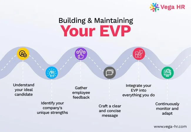building your evp